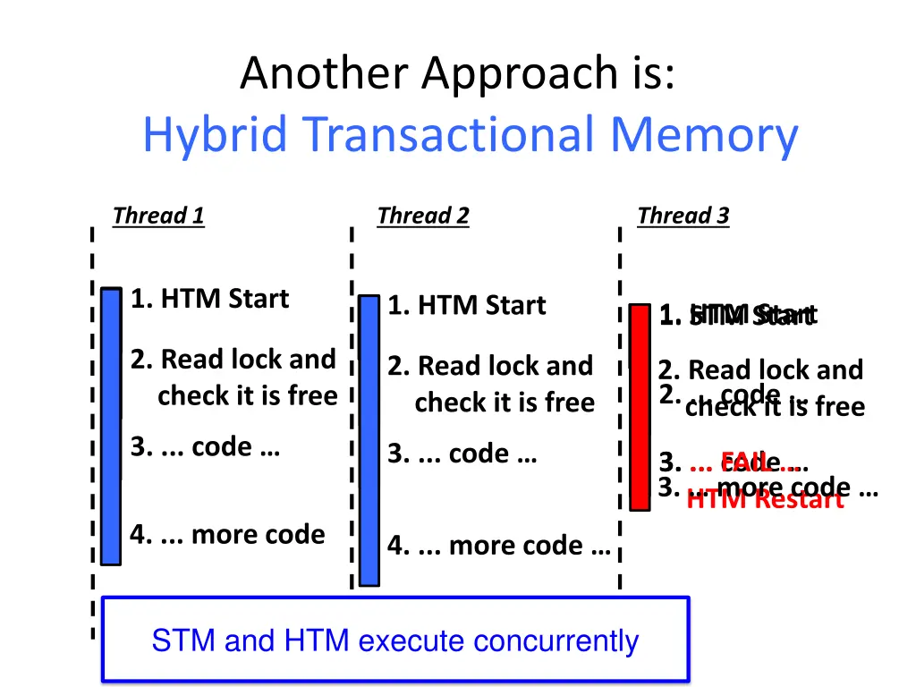 another approach is hybrid transactional memory