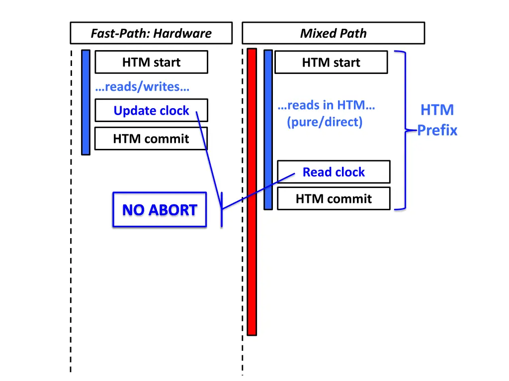 fast path hardware 1