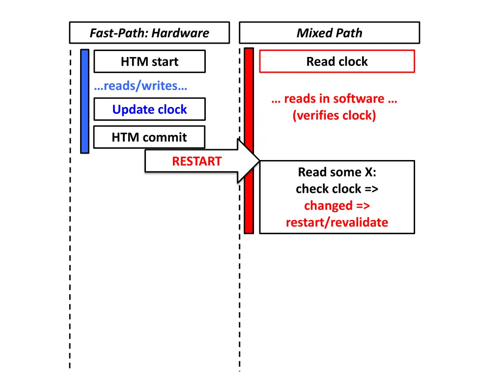 fast path hardware
