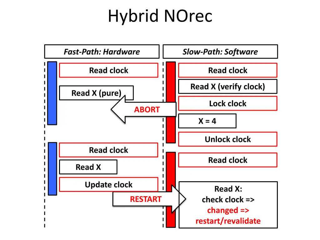 hybrid norec 1