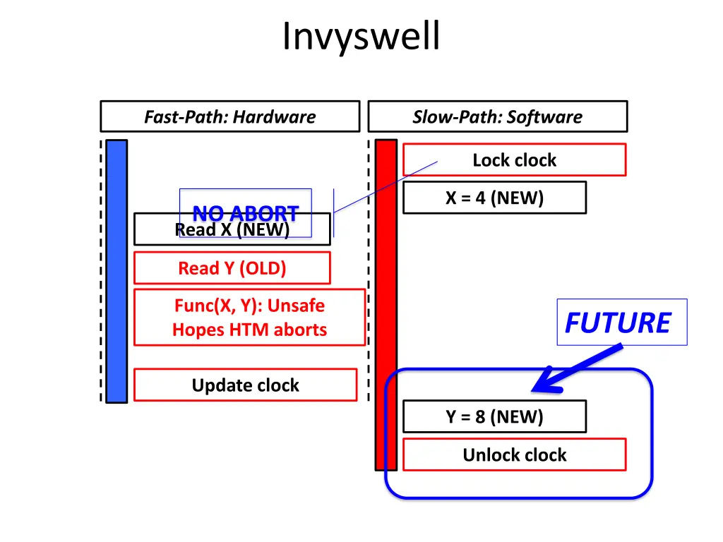 invyswell
