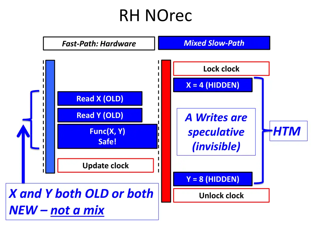 rh norec