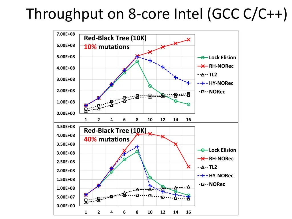 throughput on 8 core intel gcc c c