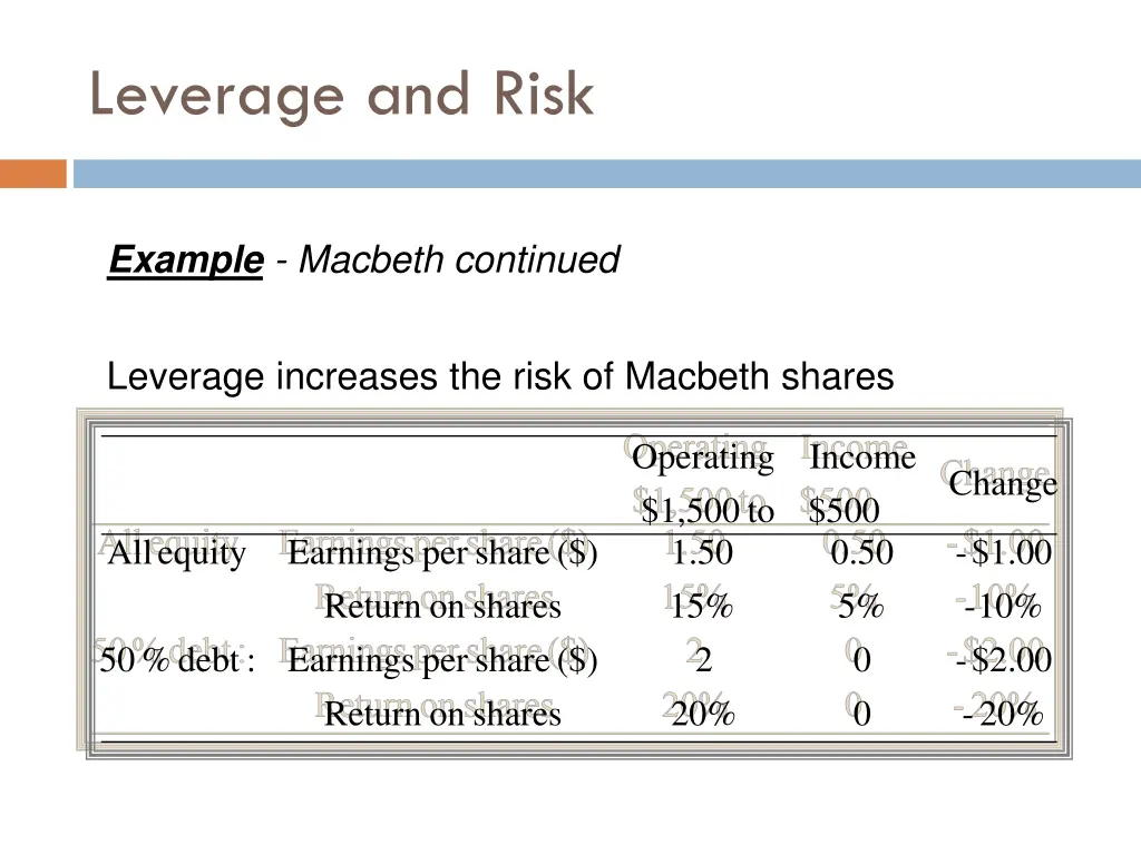 leverage and risk