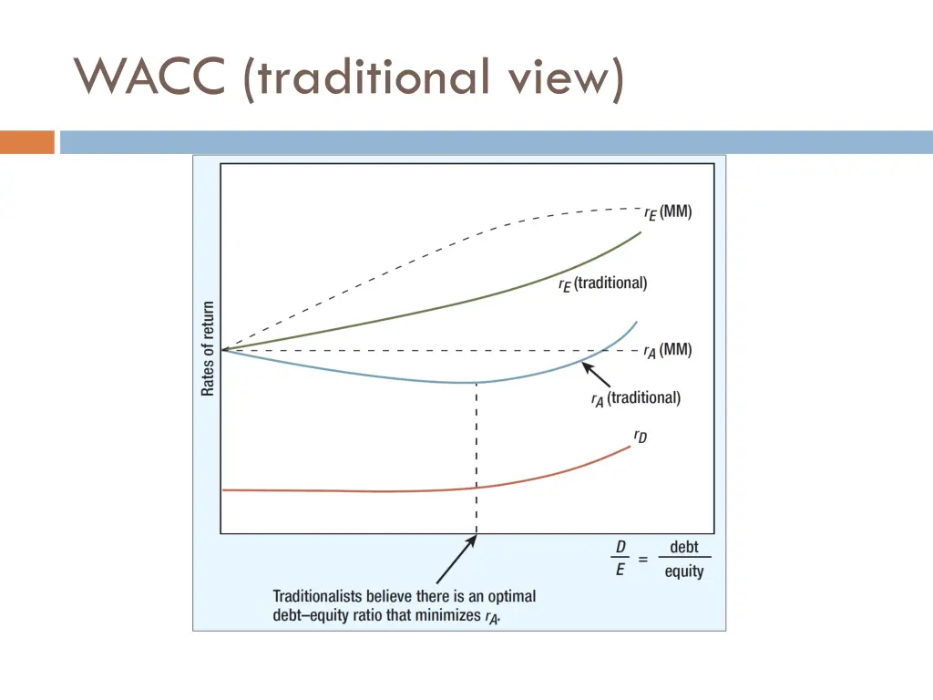 wacc traditional view