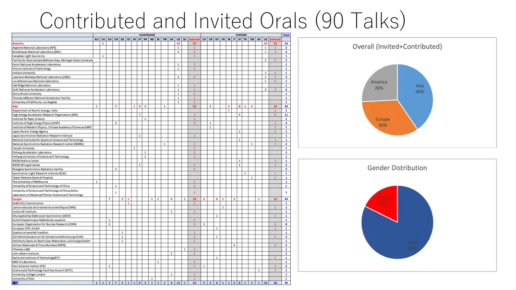 contributed and invited orals 90 talks