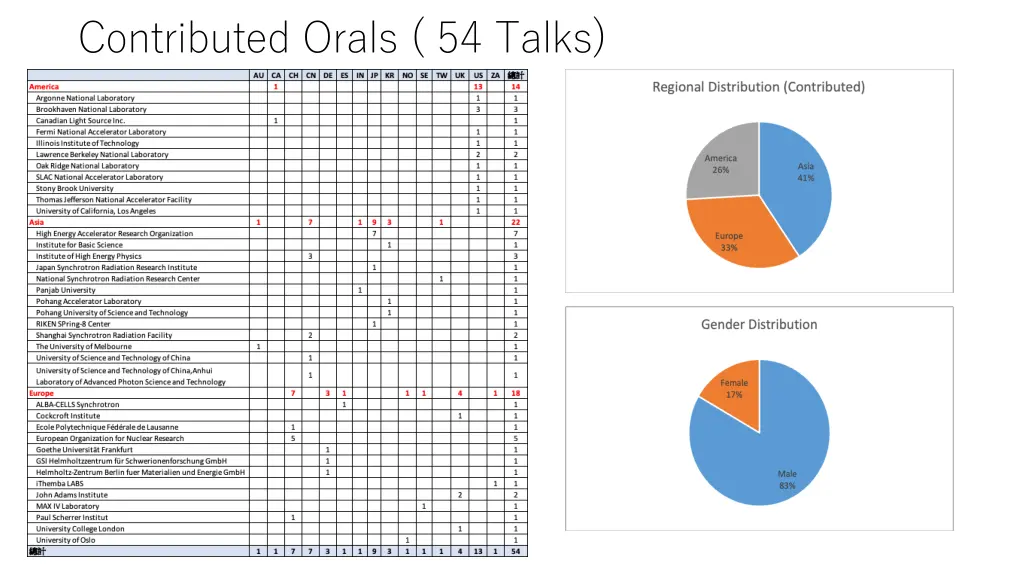 contributed orals 54 talks