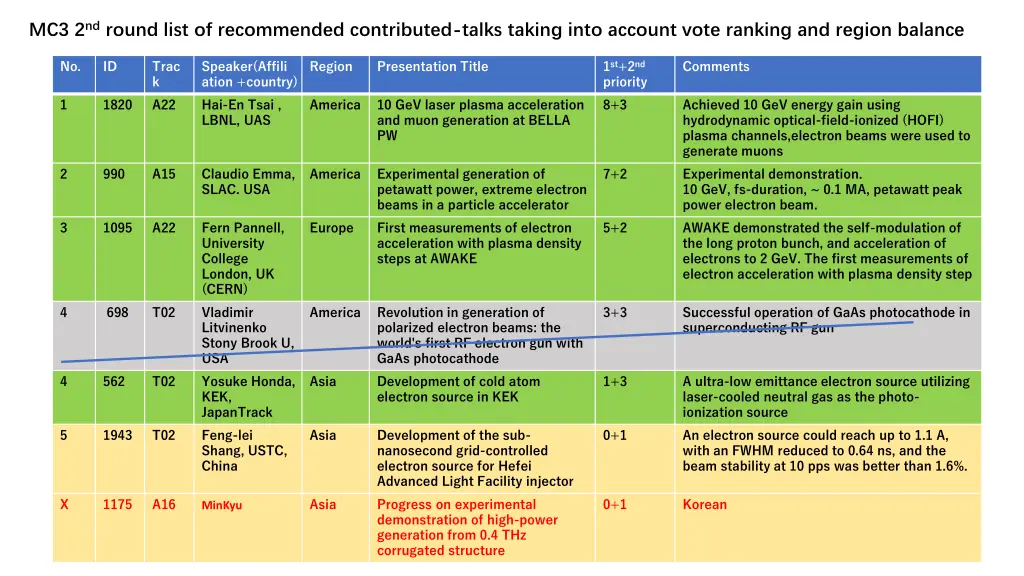 mc3 2 nd round list of recommended contributed