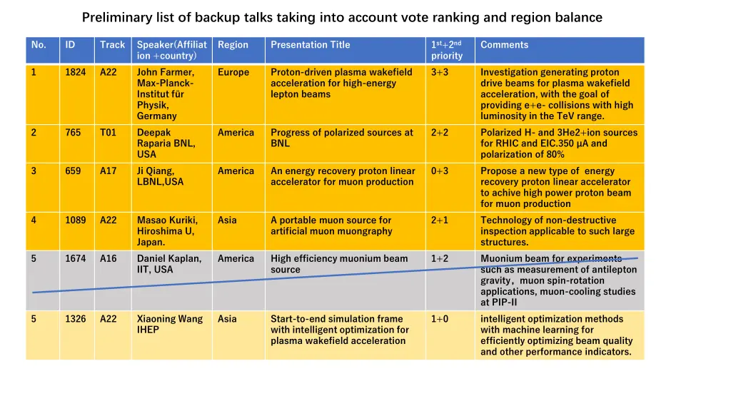preliminary list of backup talks taking into