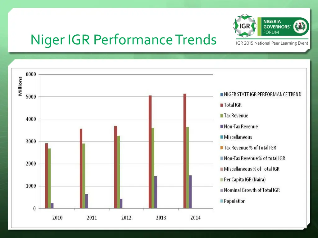 niger igr performance trends 1