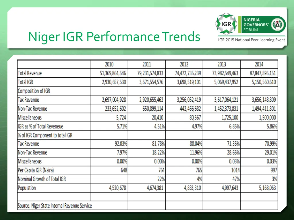 niger igr performance trends