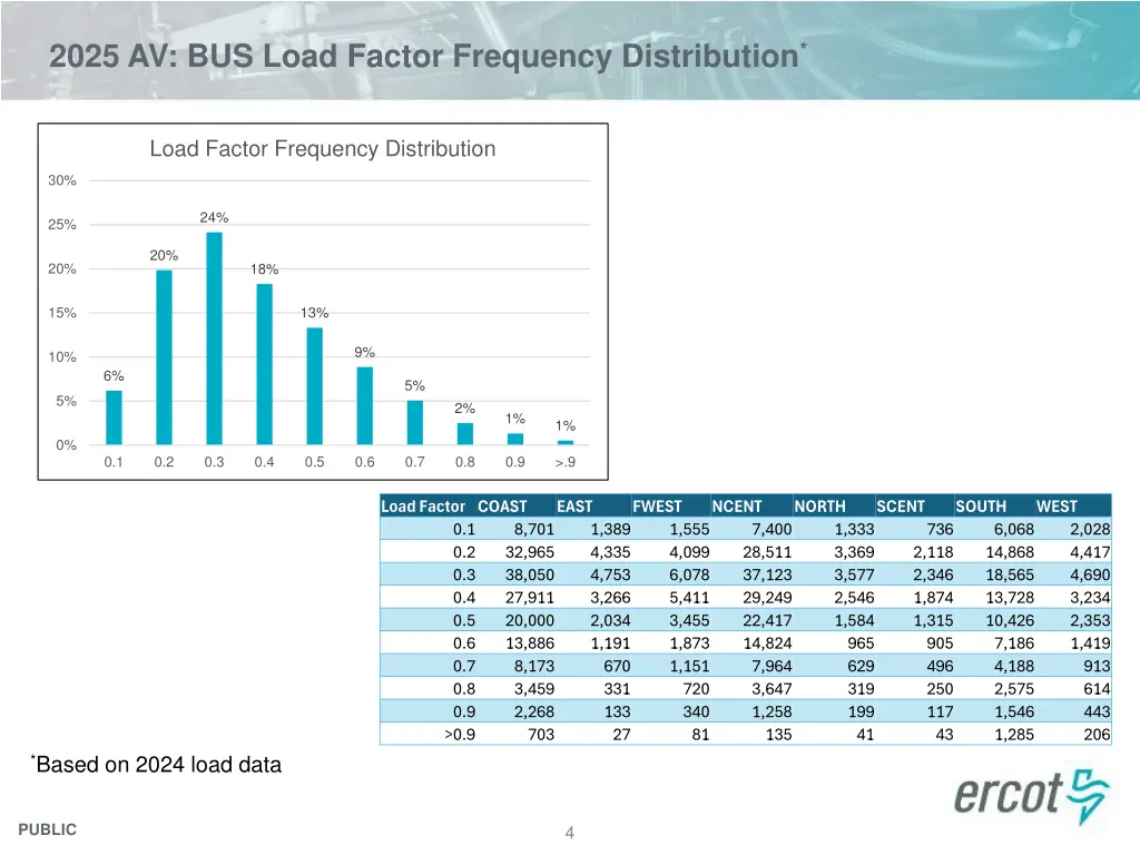 2025 av bus load factor frequency distribution