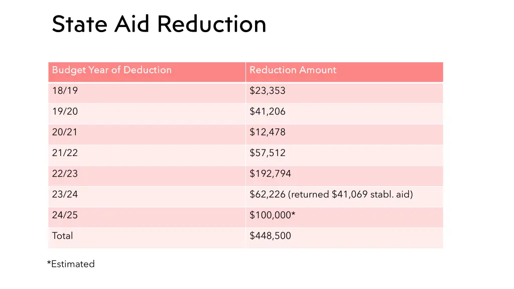 state aid reduction