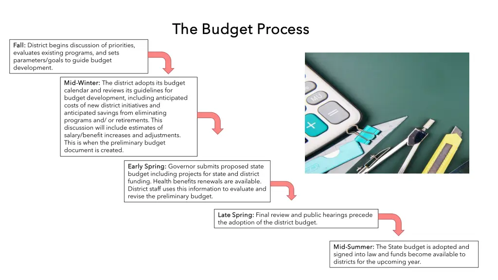 the budget process the budget process