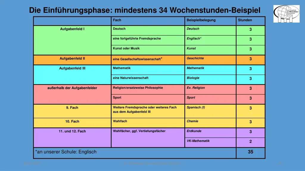 die einf hrungsphase mindestens 34 wochenstunden