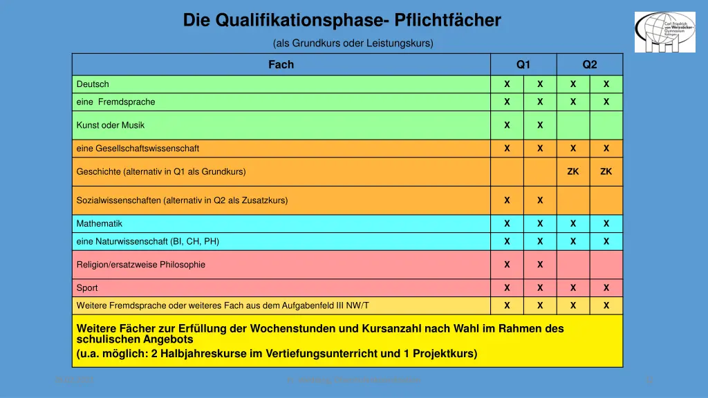 die qualifikationsphase pflichtf cher