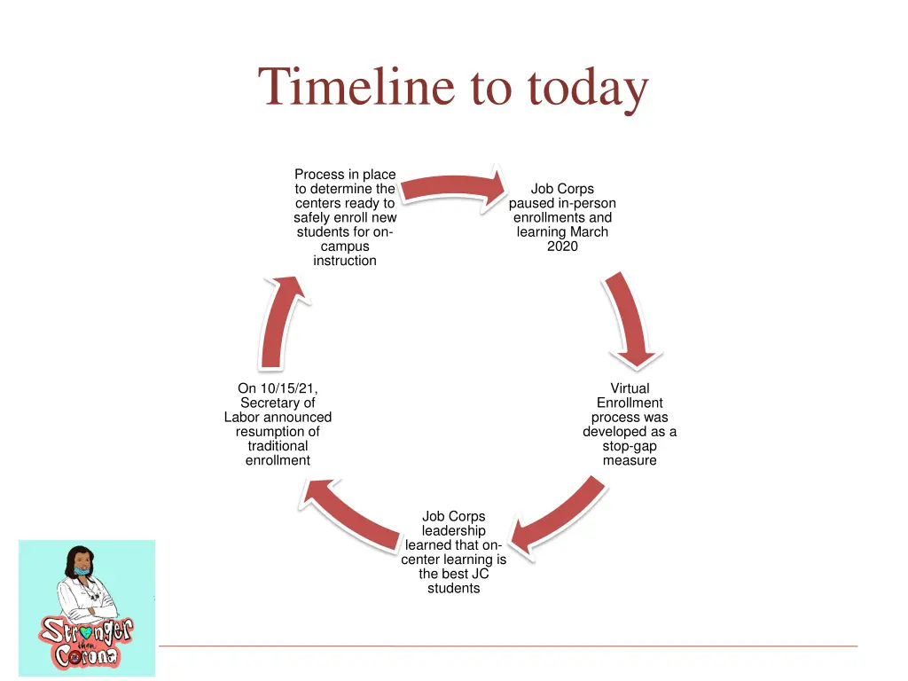 timeline to today