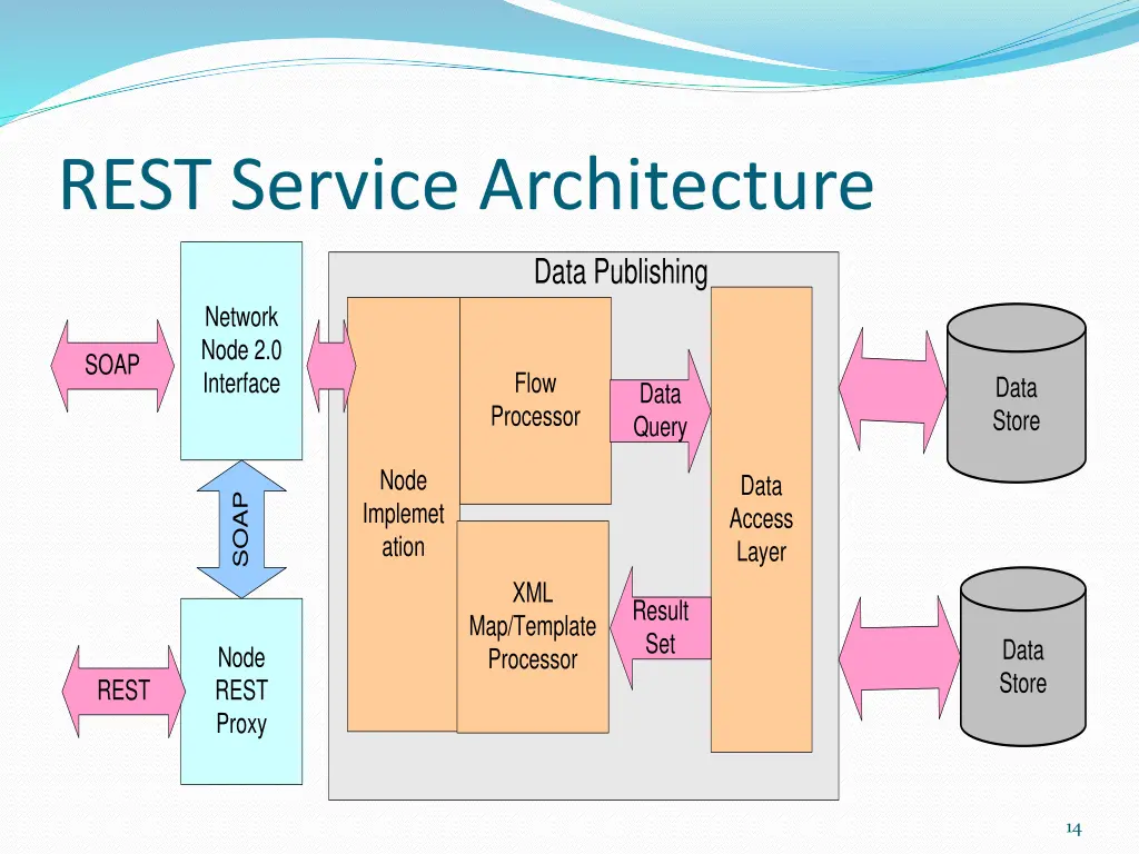 rest service architecture