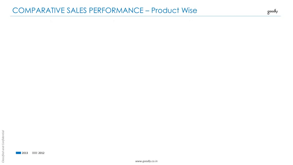 comparative sales performance product wise