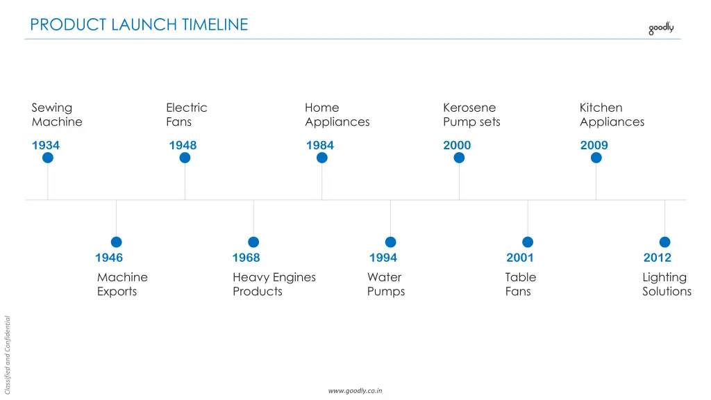 product launch timeline