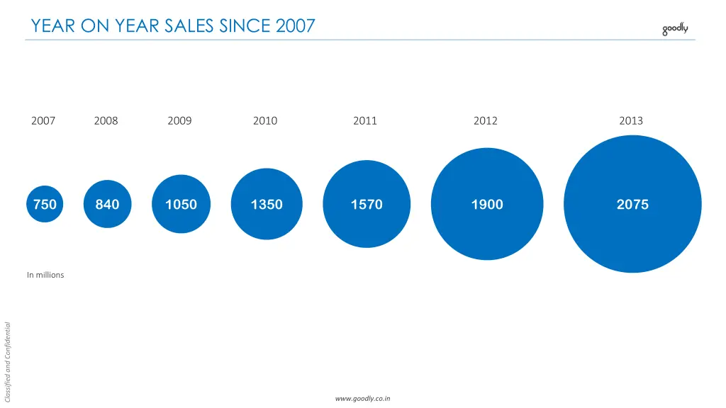 year on year sales since 2007