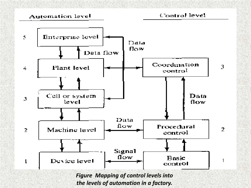figure mapping of control levels into the levels
