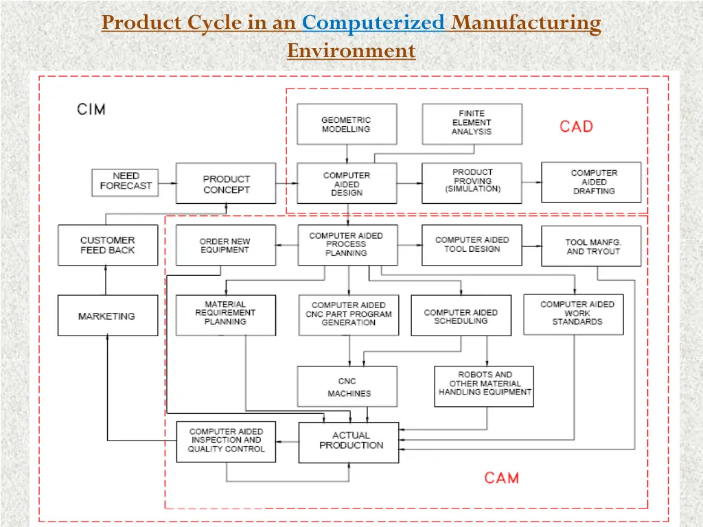 product cycle in an computerized manufacturing