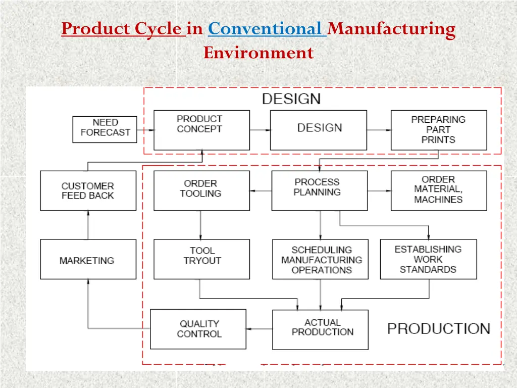 product cycle in conventional manufacturing