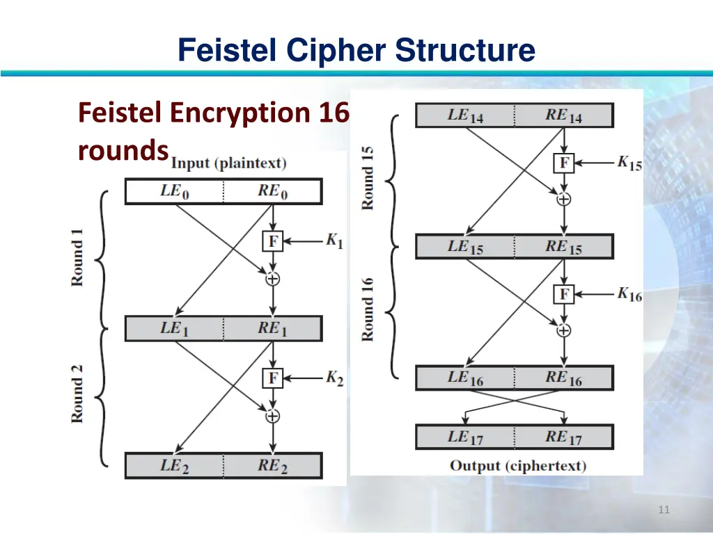 feistel cipher structure 10