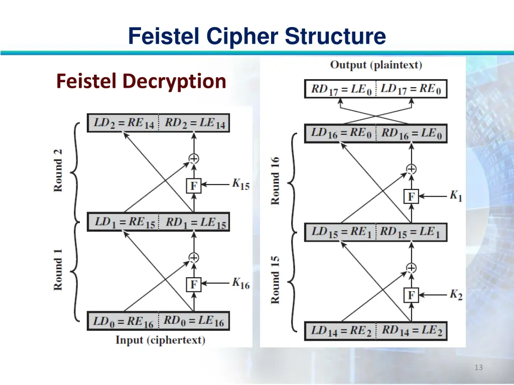 feistel cipher structure 12