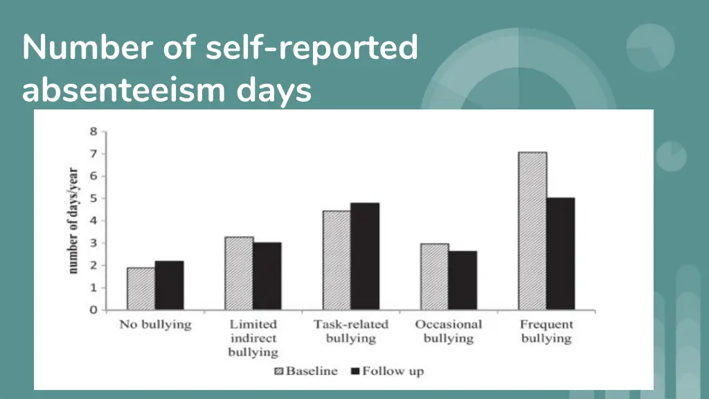 number of self reported absenteeism days