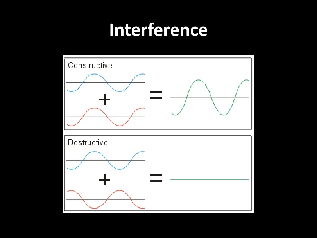 interference