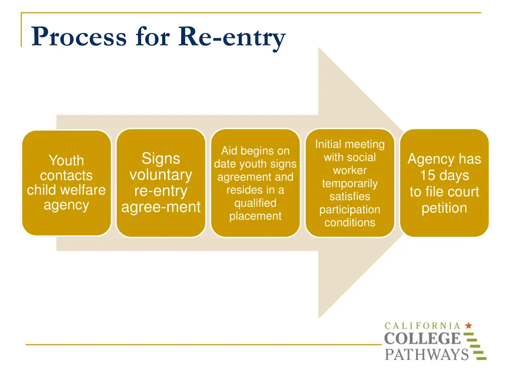 process for re entry