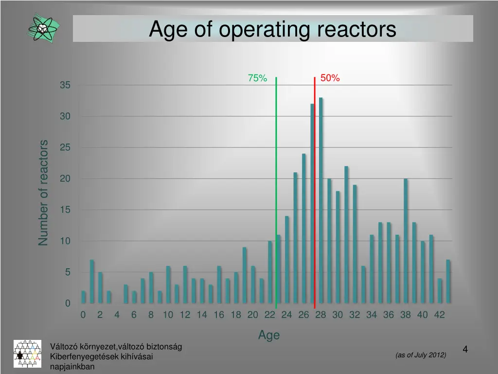 age of operating reactors