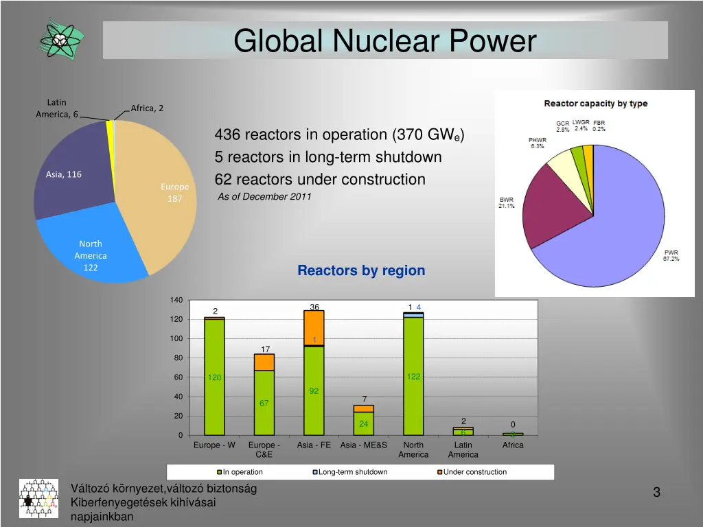 global nuclear power