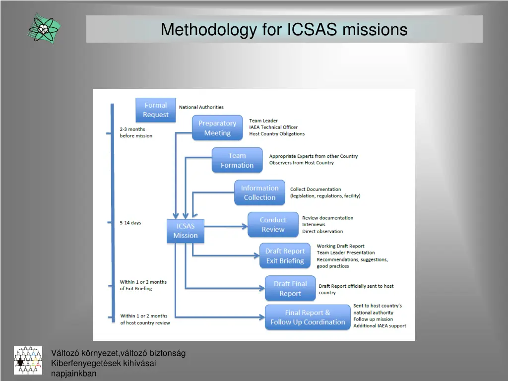 methodology for icsas missions