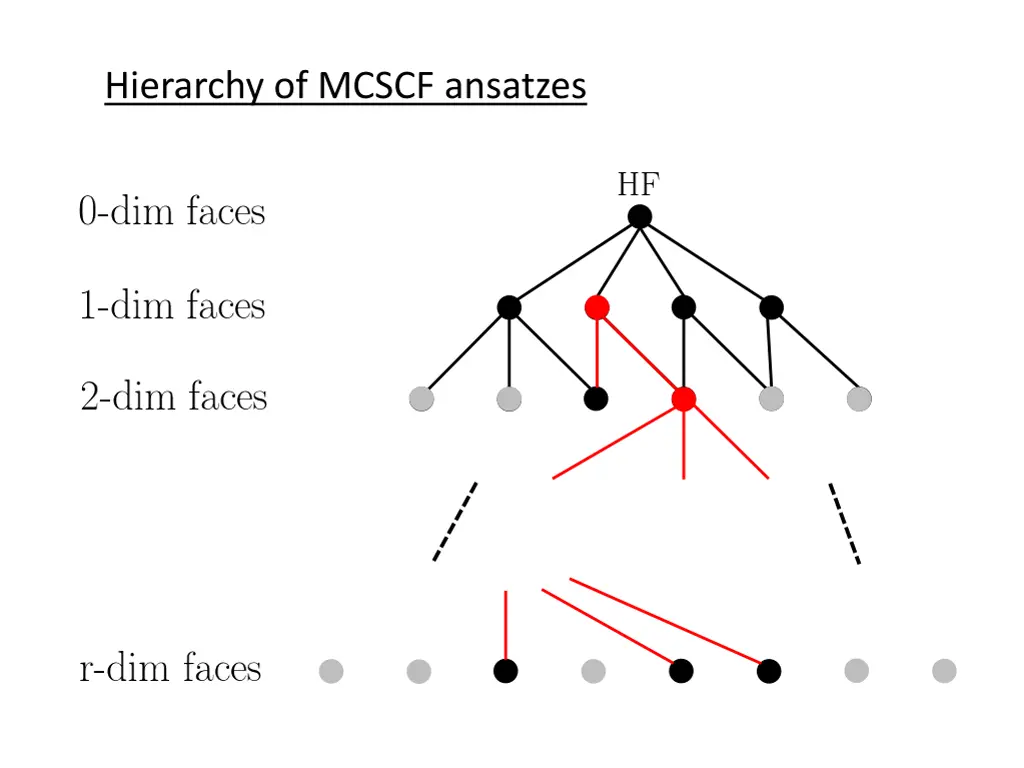 hierarchy of mcscf ansatzes