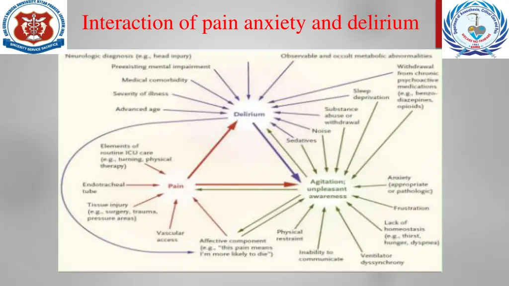 interaction of pain anxiety and delirium