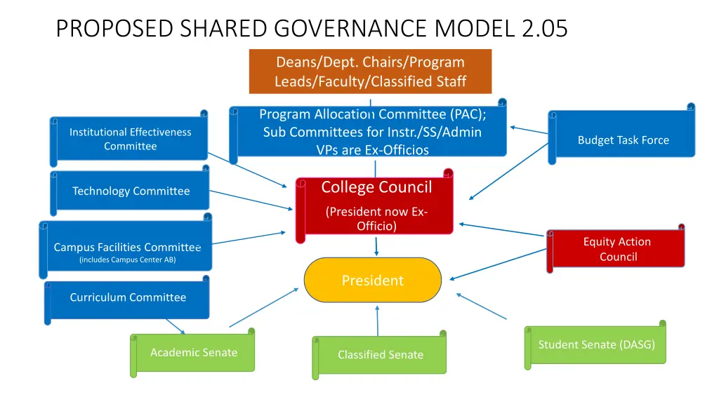 proposed shared governance model 2 05