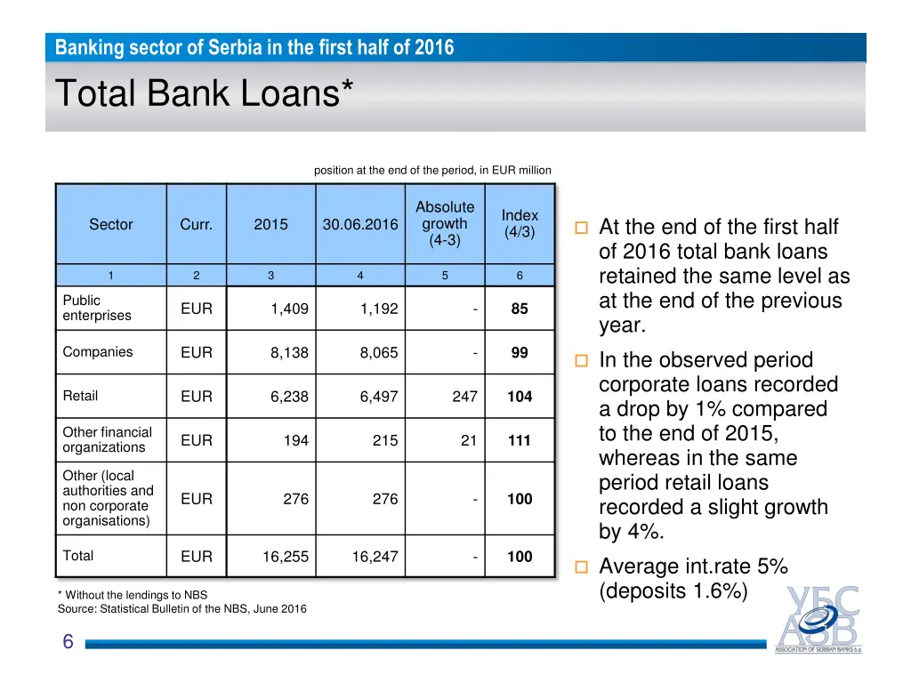 banking sector of serbia in the first half 3