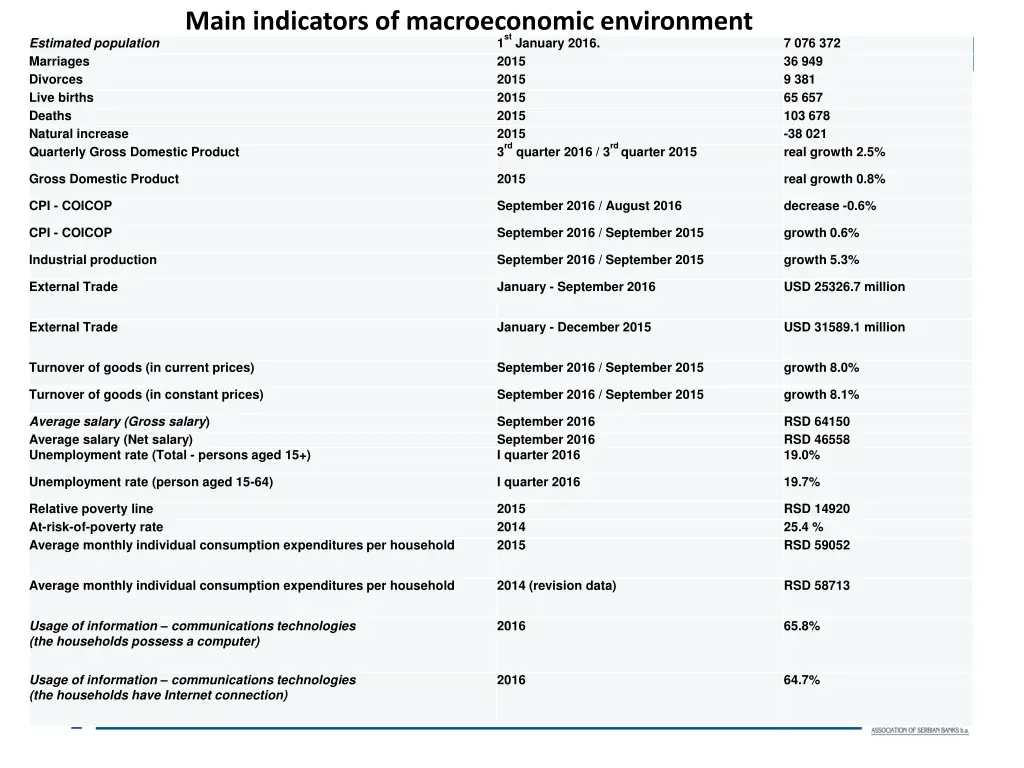 main indicators of macroeconomic environment
