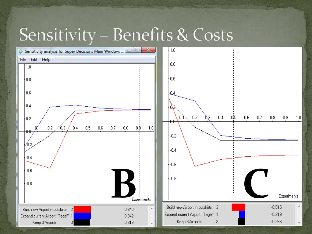 sensitivity benefits costs