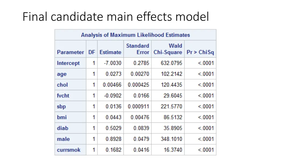 final candidate main effects model 1