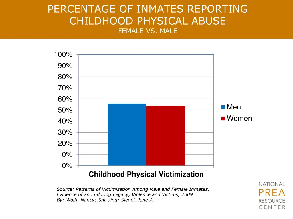 percentage of inmates reporting childhood