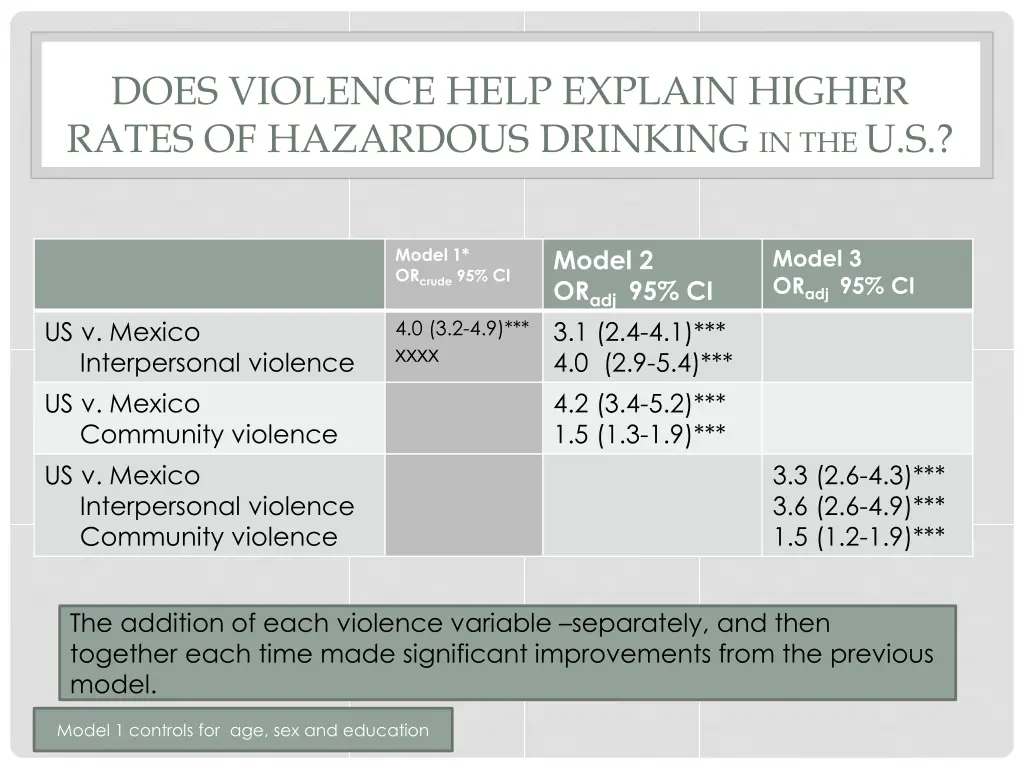does violence help explain higher rates