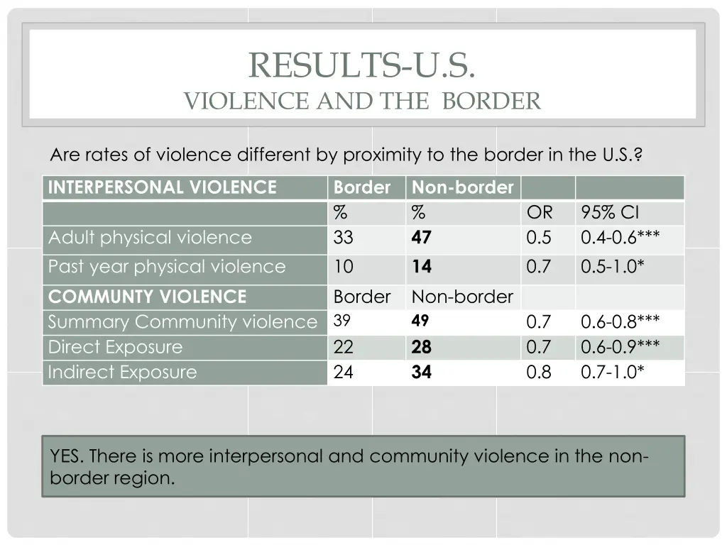 results u s violence and the border