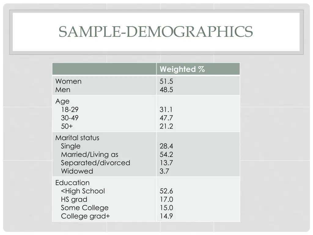 sample demographics
