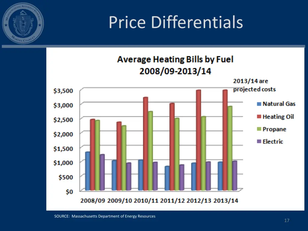 price differentials