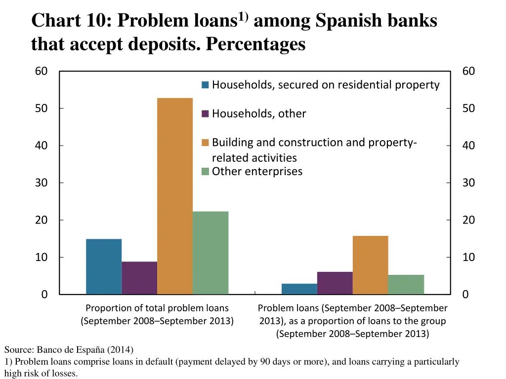 chart 10 problem loans 1 among spanish banks that