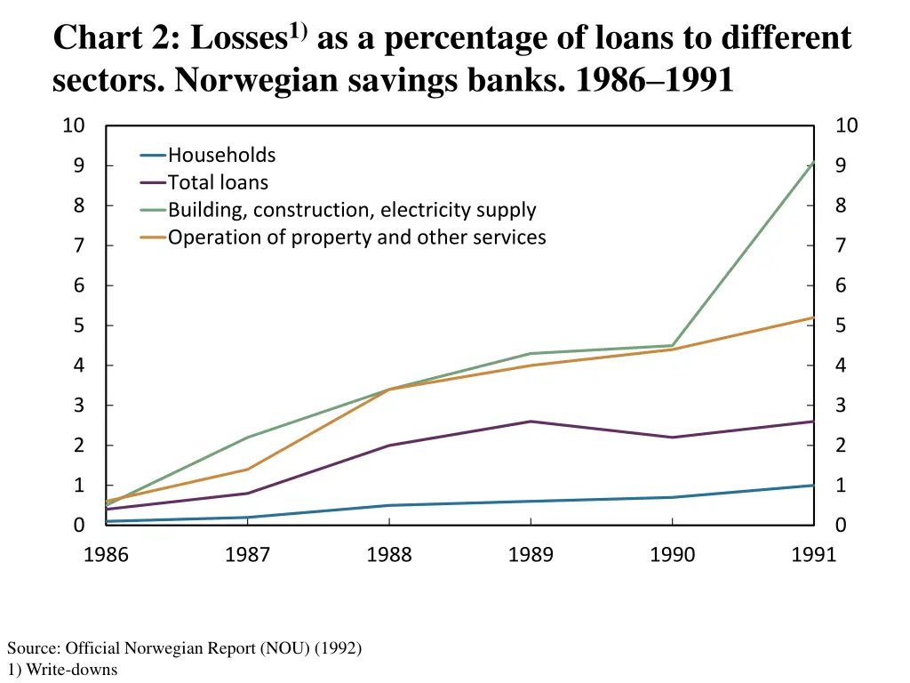 chart 2 losses 1 as a percentage of loans